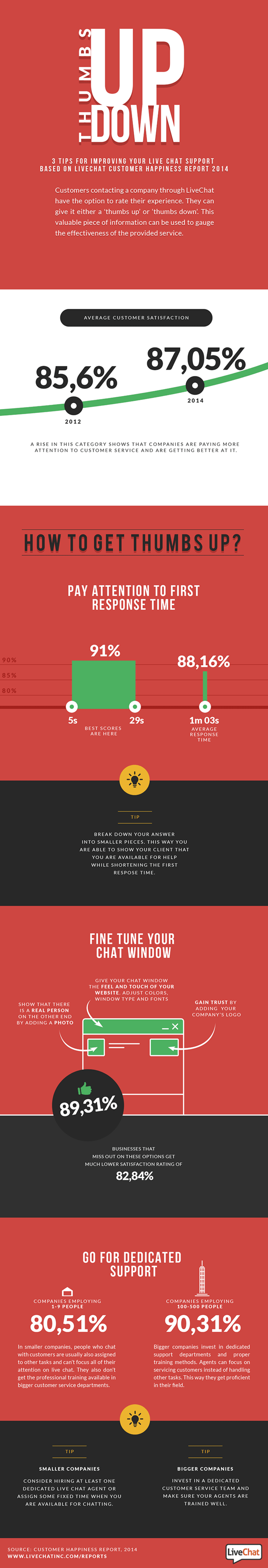 Customer Happiness in Live Chat - Infographic