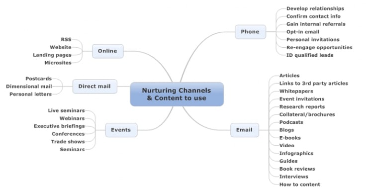 a graph showing the lead nurturing channels 