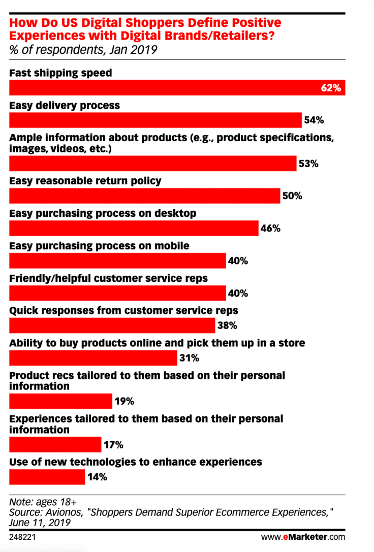 a chart showing how US shoppers define positive experience with a brand