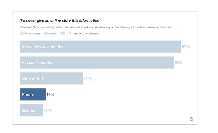 a chart showing what information customers are hesitant to share at the checkout