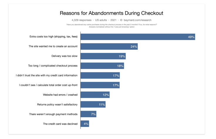 a chart showing reasons for abandonment during checkout