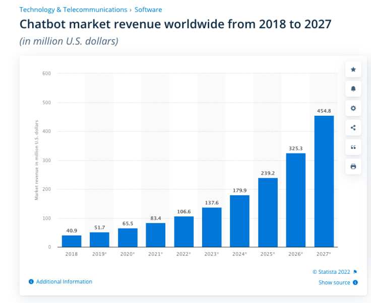 the statistics showing the chatbot market revenue 