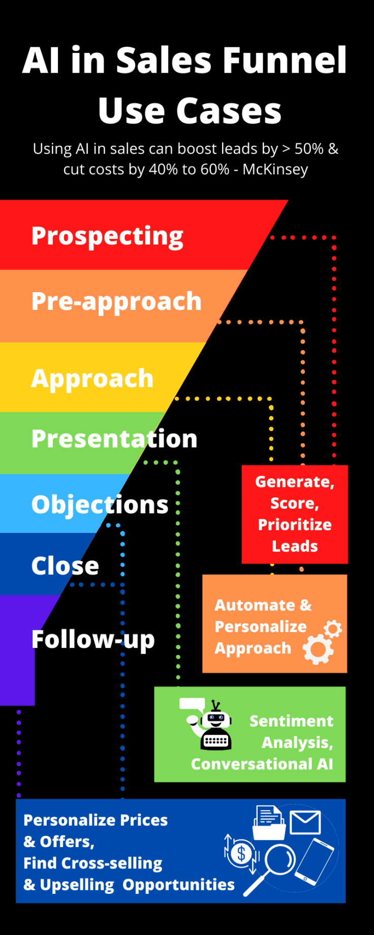 ai-in-sales-funnel-use-cases