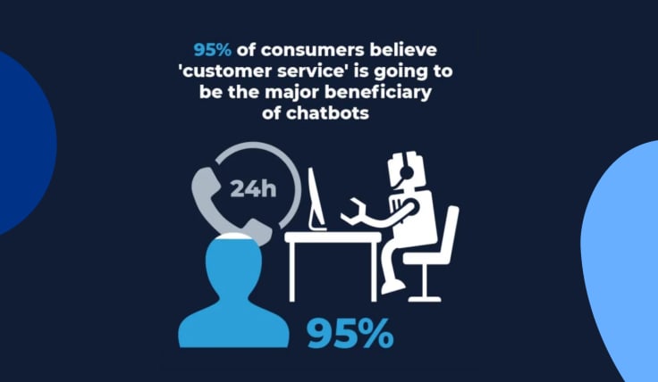 Chatbot Statistics: 95% of consumers believe 'customer service' is going to be the major beneficiary of chatbots.