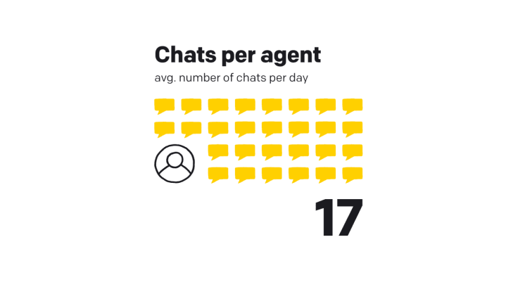 the number of chats per customer service agent