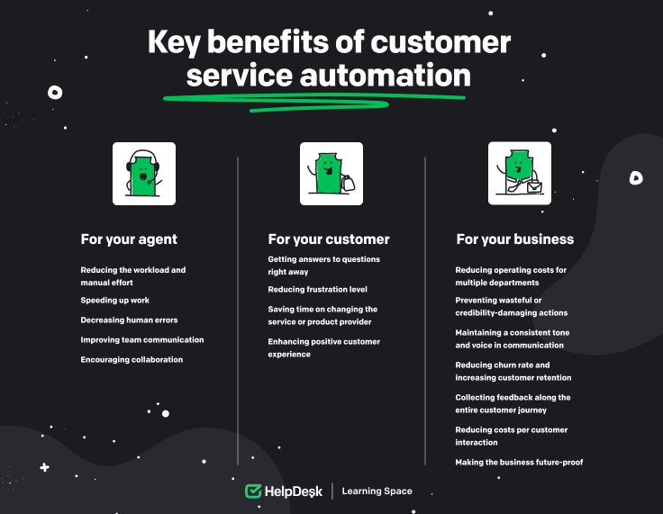 Key benefits of customer service automation.For your agent: reducing the workload and manual effort, speeding up work, decreasing human errors, improving team communication, encouraging collaboration. For your customer: getting answers to questions right away, reducing frustration level, enhancing positive customer experience. For your business: reducing operating costs for multiple departments, preventing wasteful or credibility damaging actions, maintaining a consistent tone and voice in communication, collecting feedback along the entire customer journey, reducing costs per customer interaction, making the business future-proof.