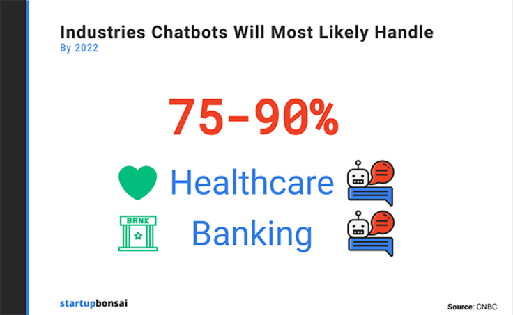 the graphic showing that healthcare and banking are industries that chatbots will most likely handle