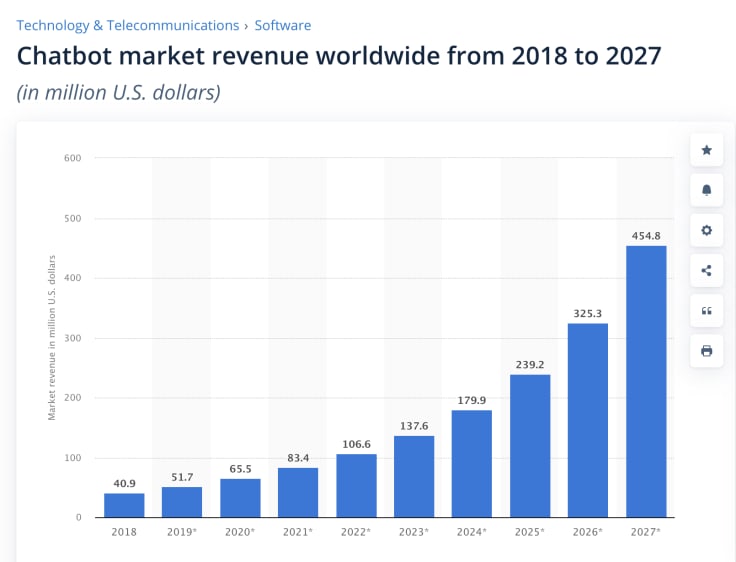 the chart showing the chatbot market revenue from 2018 to 2027