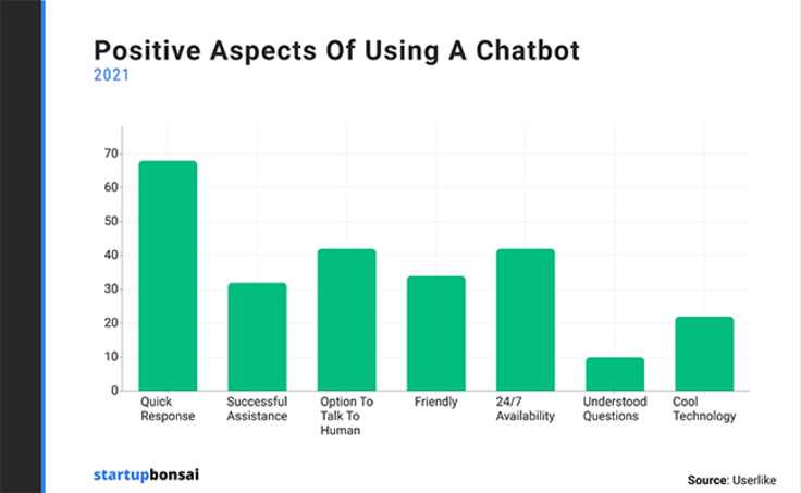 the chart showing the positive aspects of using a chatbot