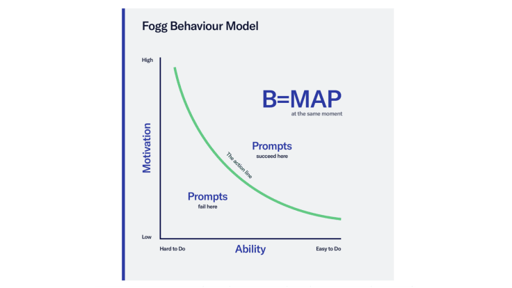 the BJ FOGG Behavioral model chart