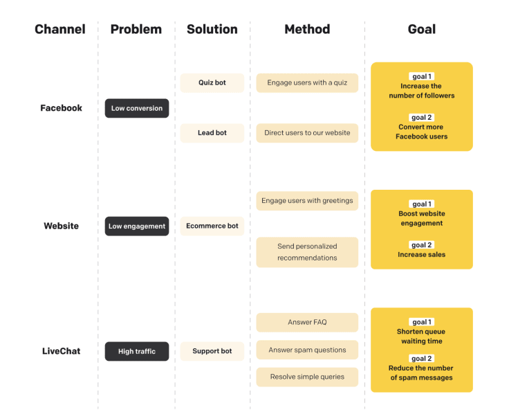 chatbot goals canvas