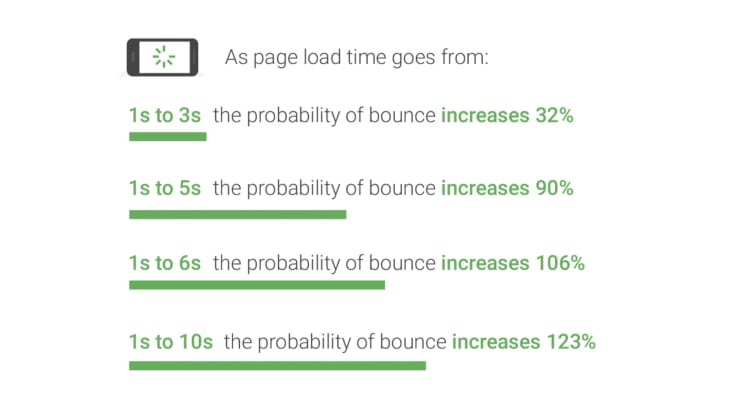 mobile page speed number according to Google