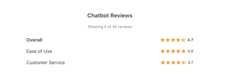 ChatBot Overall Reviews from Capterra