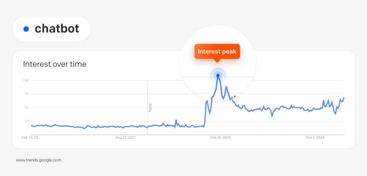 Google Trends presenting interest peak for the chatbot keyword in late 2022 and early 2023