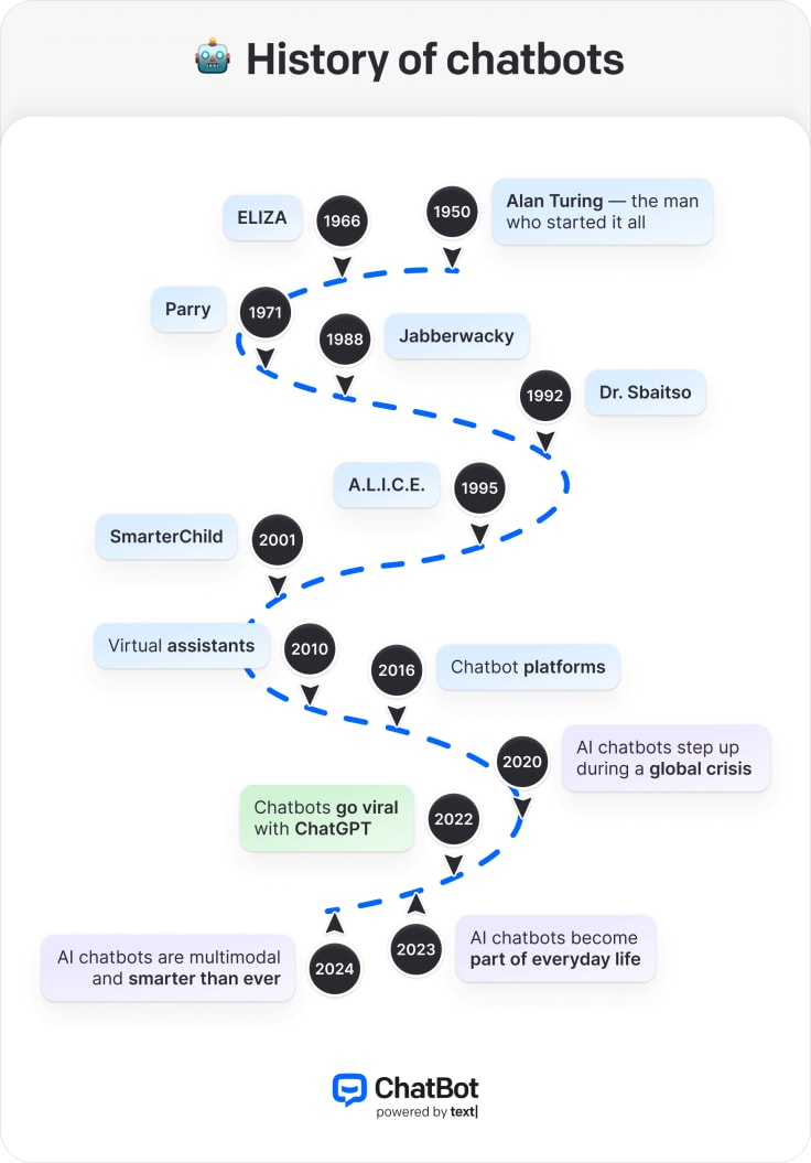 Infographic with history of chatbots