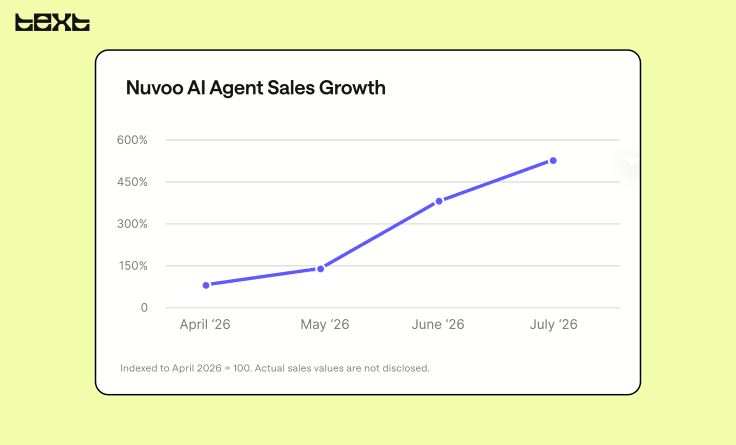 Nuvoo grew sales attributed to Text AI Agent by 432% from April to July 2026