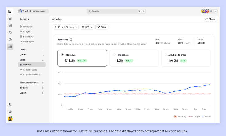 Text Sales Report showing sales value, orders, average time to order, and a sales trend chart
