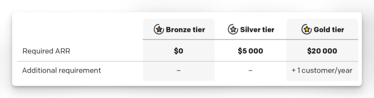 list of required ARR for each partner tier