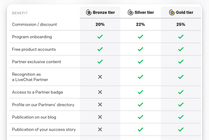 list of partner program tiers benefits