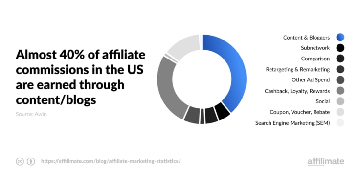 affiliate marketing commissions statistics