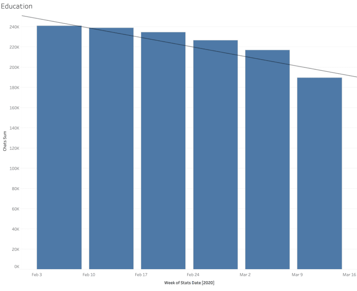 Number of chats in Education industry