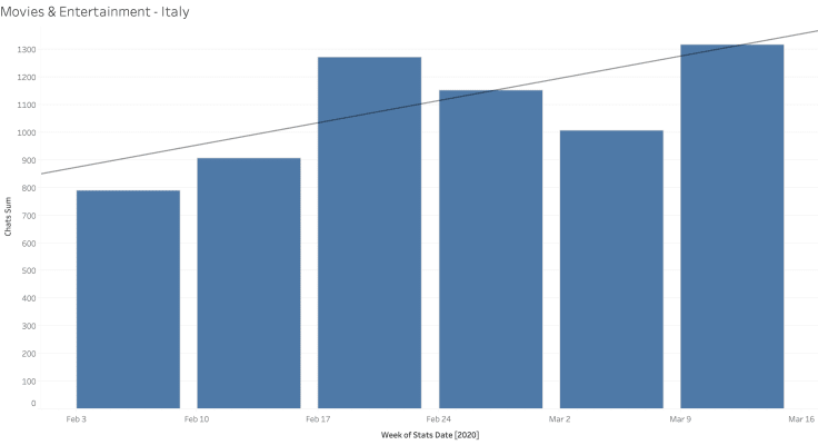 Movies and entertainment in Italy - number of chats