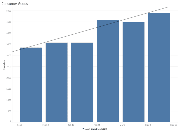 Consumer goods industry - number of chats