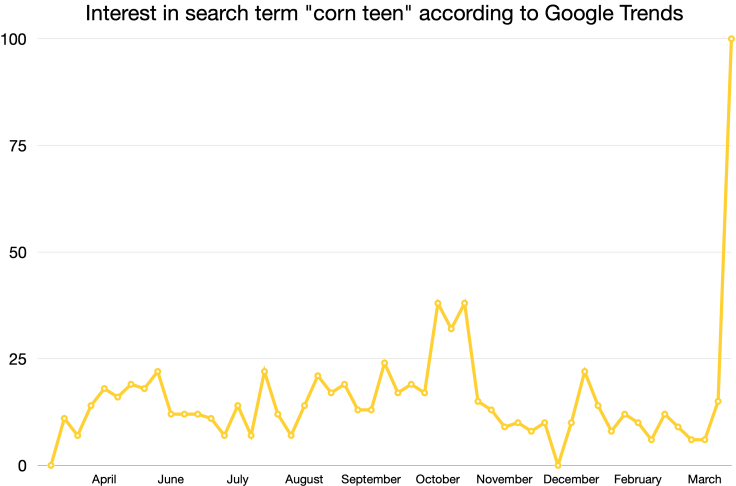 corn teens google trends