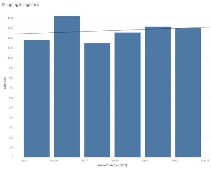 Number of chats in Shipping and Logistics industry