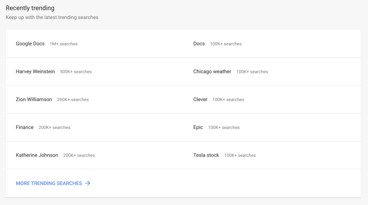 More content ideas in Google trends