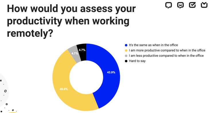 Remote work productivity