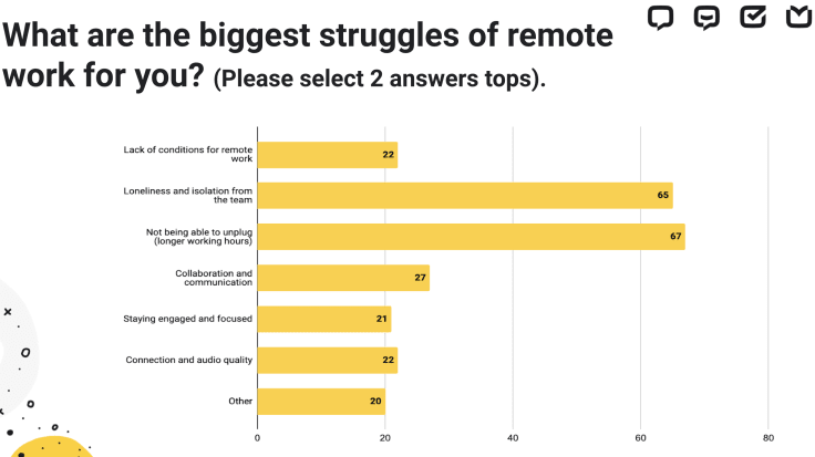 Remote work struggles