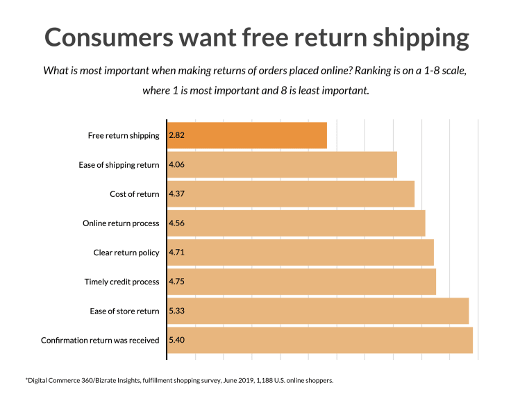 Consumers want free return shipping