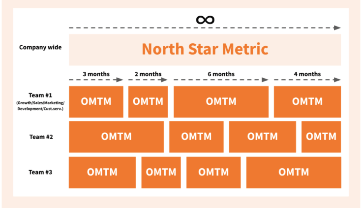 One Only Metric That Matters