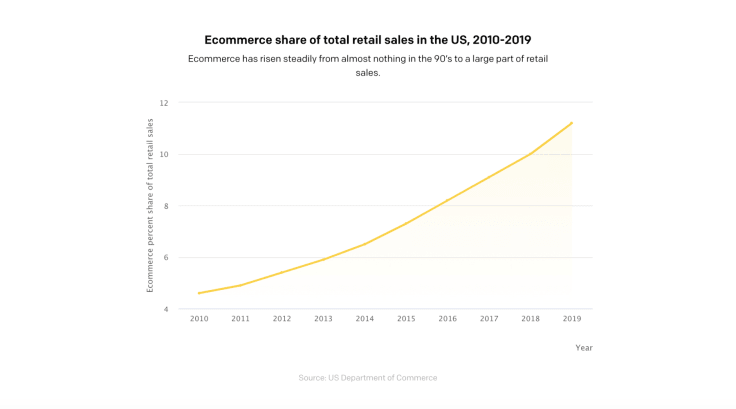 Ecommerce share of total retail sales in the US, 2010-2019