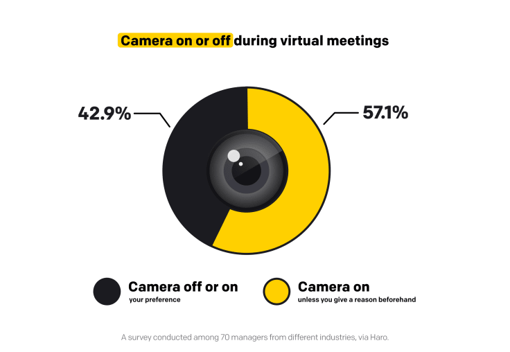 Camera on or camera off during virtual meetings