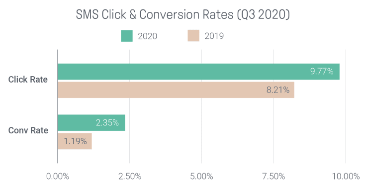 Sms clicks and conversion rate