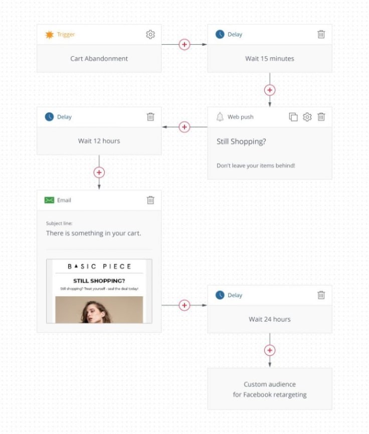 cart abandonment workflow