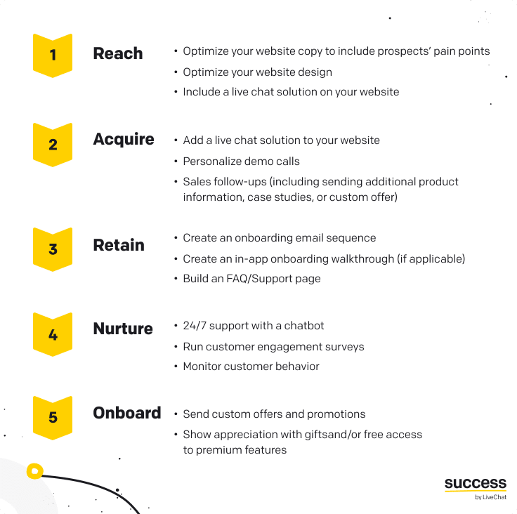 creating customer engagement strategy based on customer journey