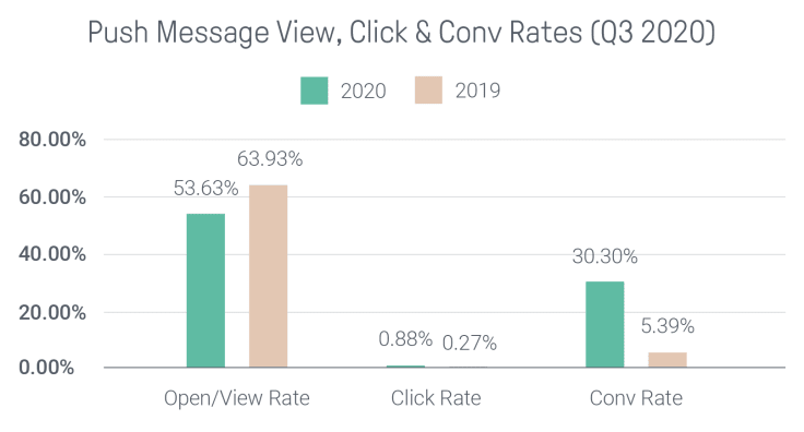 push message conversion rate