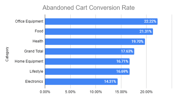 Abandoned Cart Conversion Rate