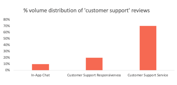 customer support reviews