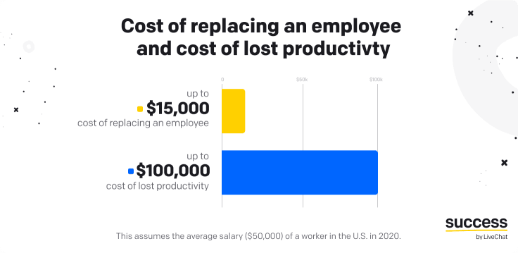 cost of replacing an employee average salary