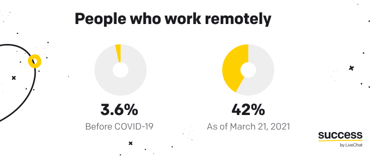 people who work remotely survey