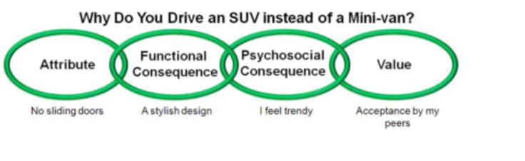 Understanding customer needs by conducting means-end analysis as shown by Rockbridge