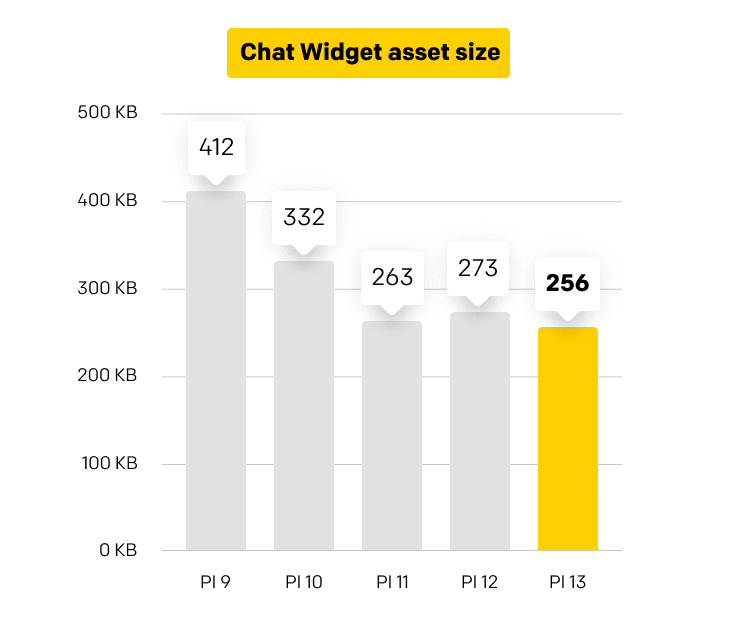 Reduction of the chat widget asset size over time.