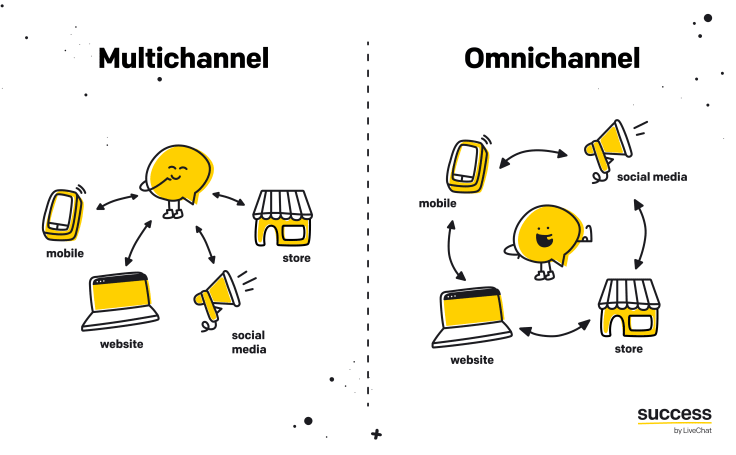 A visual representation of the difference between omnichannel and multichannel customer service.