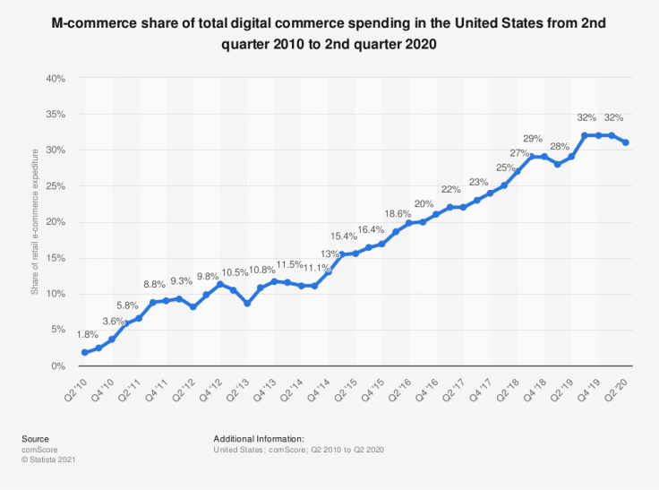 A graph presenting the share of total mobile digital commerce spending in the US between 2010 and 2020 