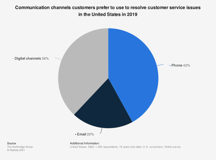 A pie chart presenting communication channels customers prefer to use to resolve customer service issues.