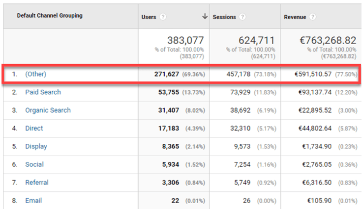 to reduce your customer acquisition cost, take a look at Google Analytics and identify the best performing sales channels